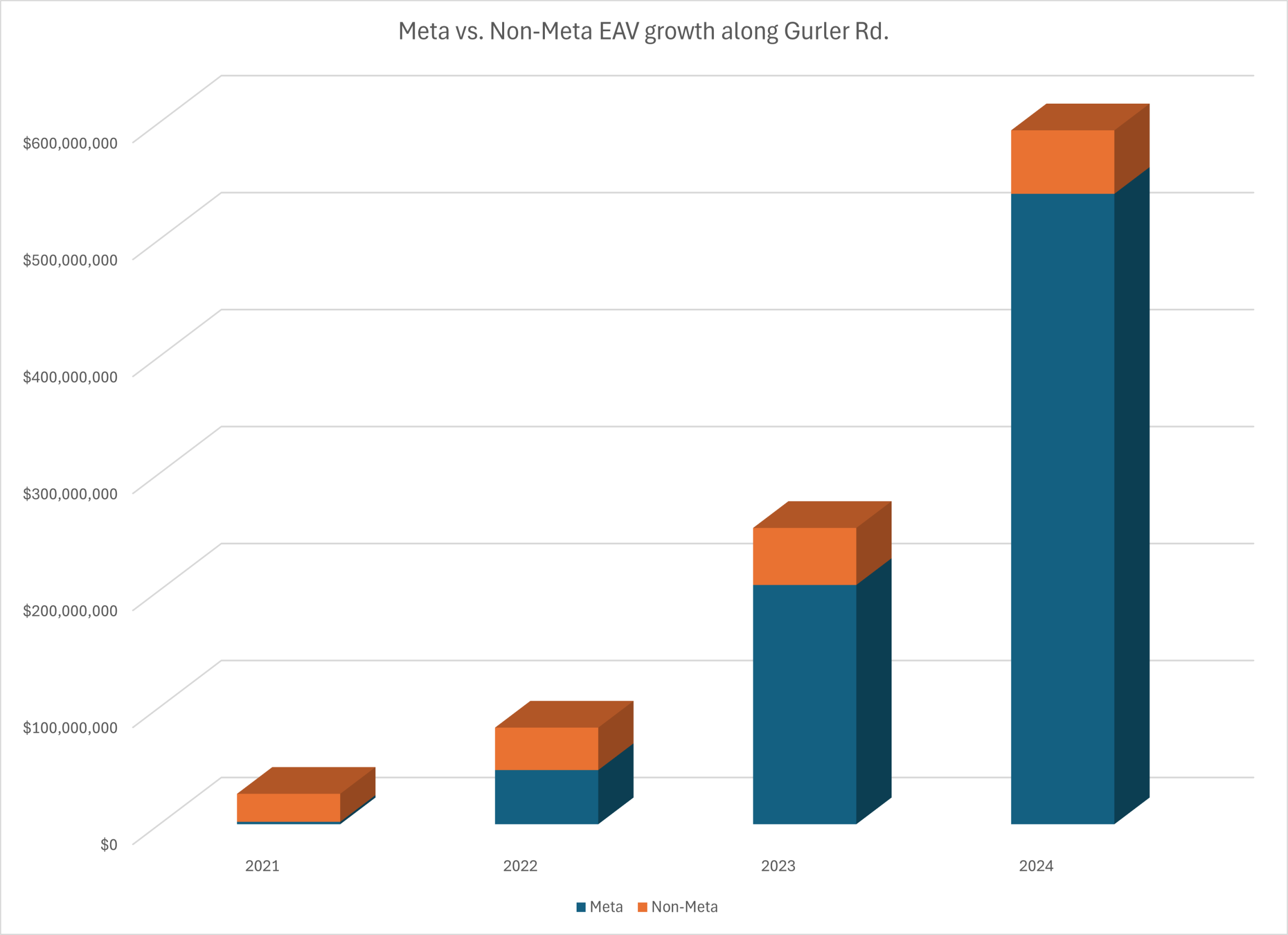 How Meta’s Data Center Affected DeKalb County Property Taxes (2020–2024)